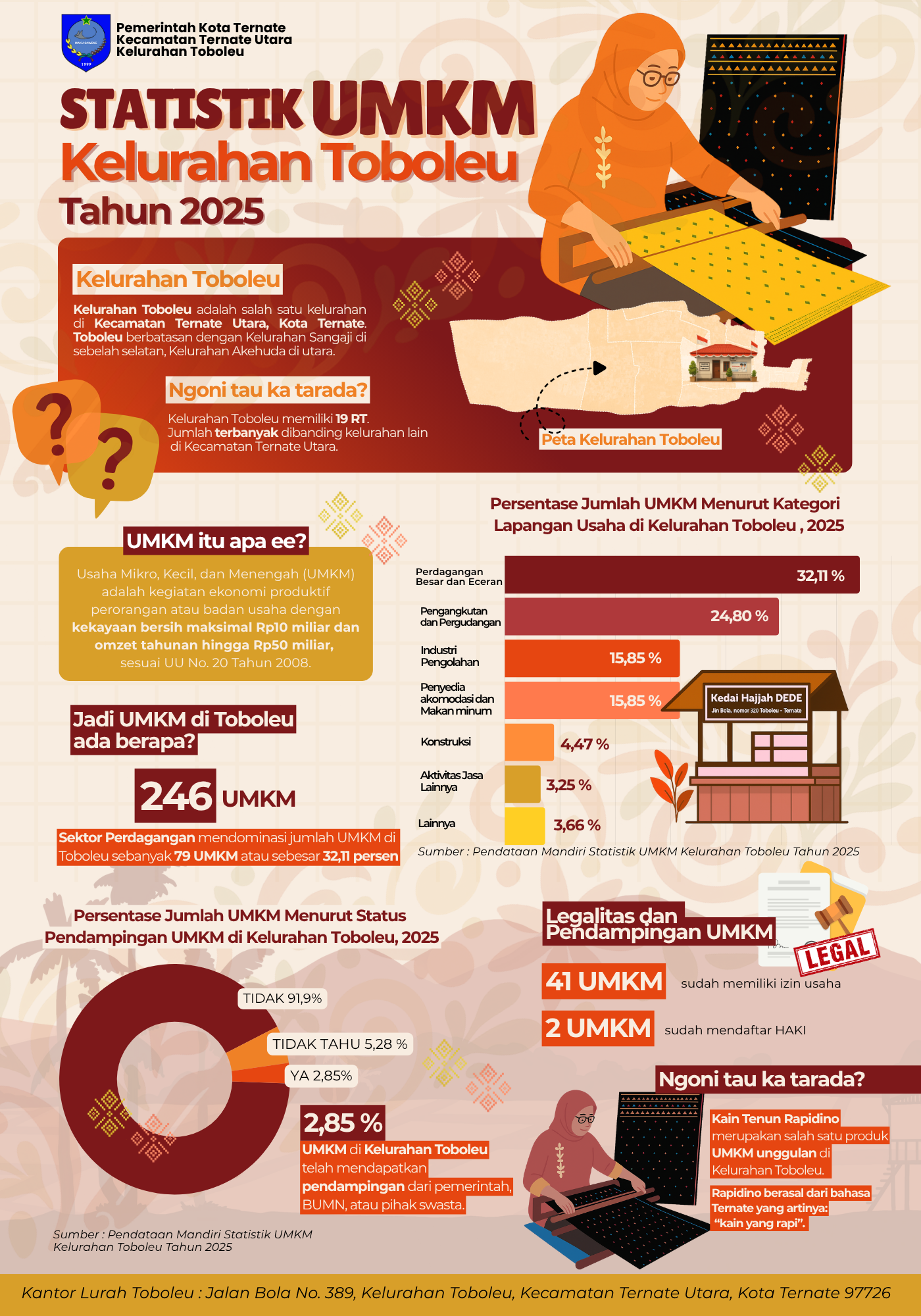 Infografis Kelurahan Toboleu